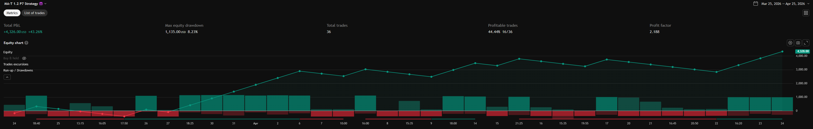 Strategy Tester med backtest-resultat