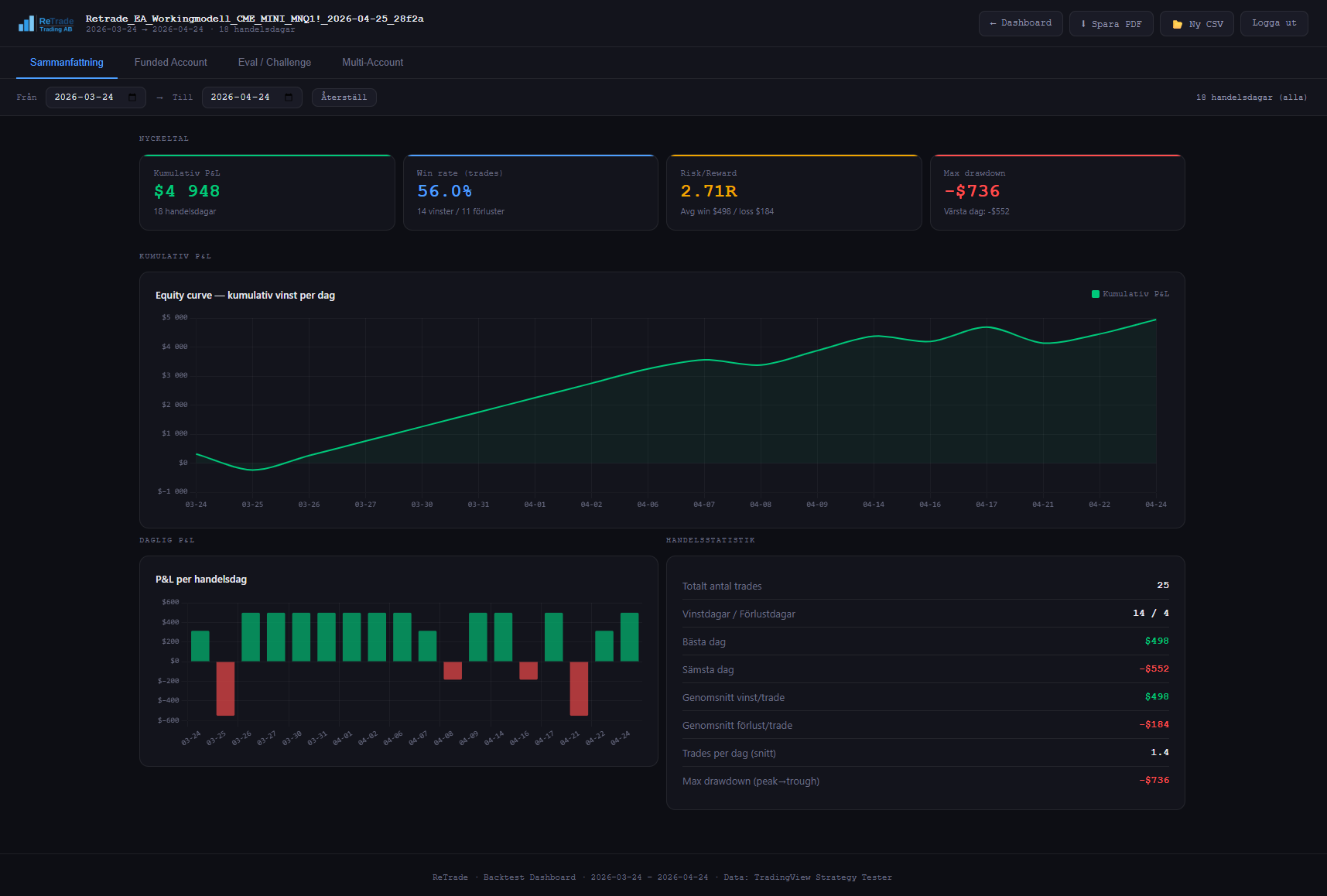 Sammanfattning av strategins backtest-resultat